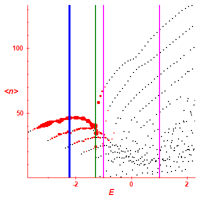 Peres lattice <N>
